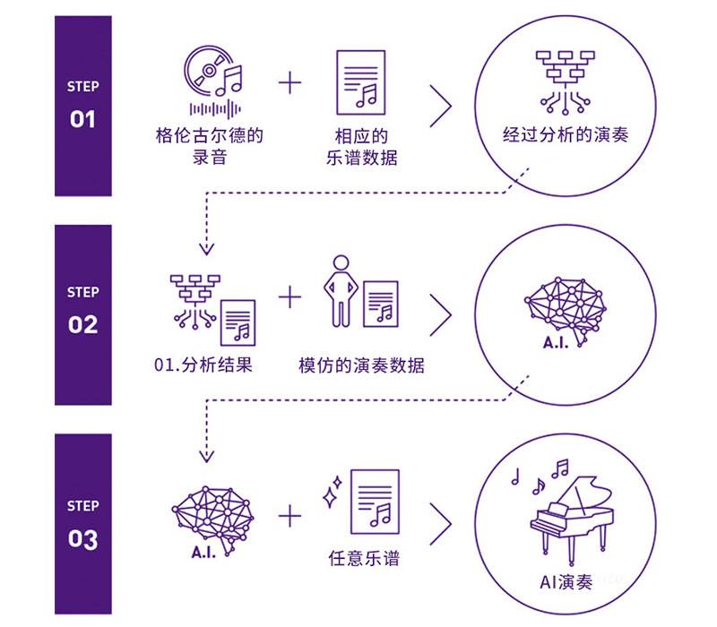 新宝GGDear Glenn项目将于奥地利电子艺术节亮相人工智能系统，再现传奇钢琴家格伦古尔德的风格