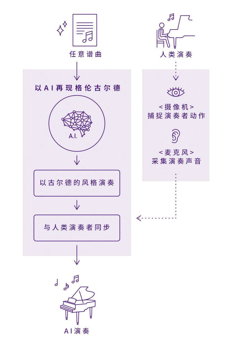 新宝GGDear Glenn项目将于奥地利电子艺术节亮相人工智能系统，再现传奇钢琴家格伦古尔德的风格